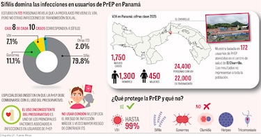 La pastilla que previene el VIH no protege contra otras ITS, según estudio científico