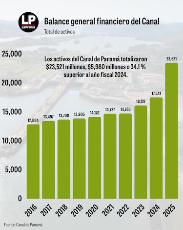 El Canal de Panamá, la empresa más exitosa y rentable del país
