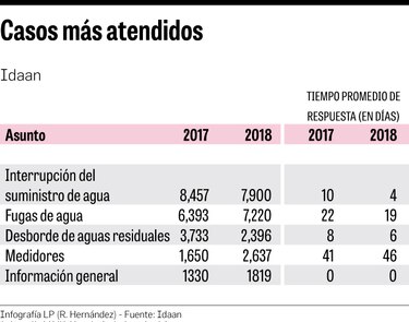 Falta de personal y equipo limita trabajo del Idaan