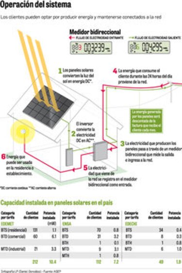 Consulta sobre cobro por uso de red eléctrica llegará a empresas y clientes