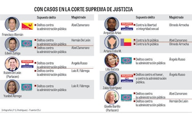 Diputados con casos en la Corte Suprema de Justicia