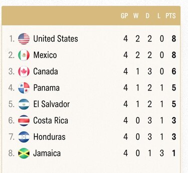 Panamá cae 1-0 ante El Salvador en la cuarta fecha de la Concacaf
