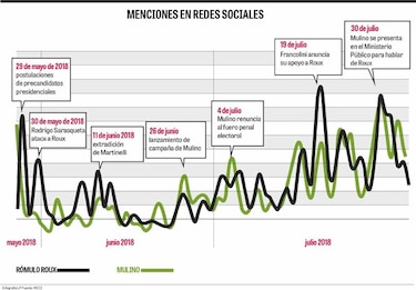 Rómulo Roux y José R. Mulino se enfrentan en redes