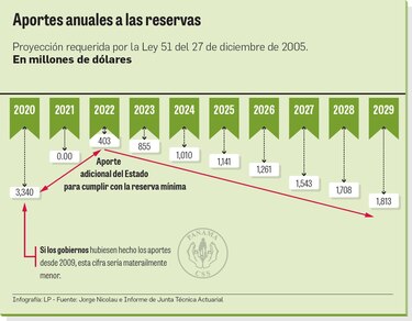 IVM necesita reservas por $13,620 millones en 10 años