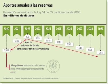 IVM necesita reservas por $13,620 millones en 10 años
