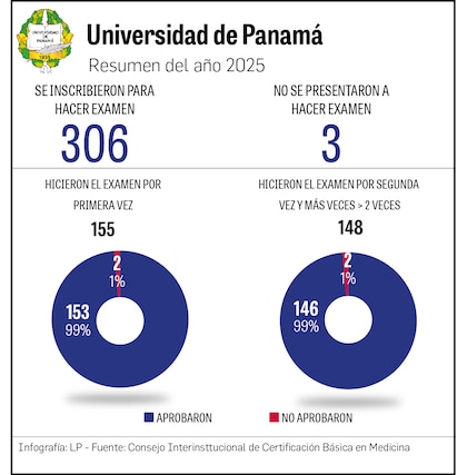 ¿Negocio de la medicina? Colegio Médico propone examen nacional para ingresar a la carrera