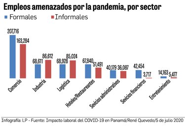 La Covid-19 se ensaña con el mercado laboral