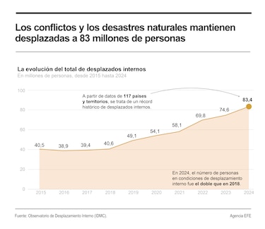 Conflictos y desastres mantienen desplazadas a 83 millones de personas, una cifra récord