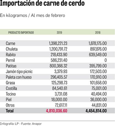 MICI investiga a mayores importadores de cerdo