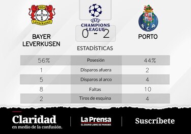 Oporto supera a Bayer Leverkusen en la Grupo B de Champions League