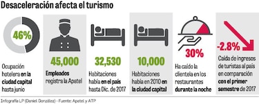 Ocupación hotelera, por debajo del 50%