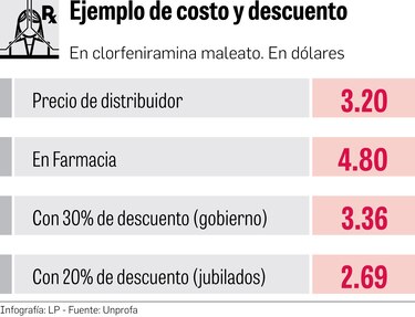 No llegan a acuerdo sobre descuento en medicinas; decreto rige desde hoy
