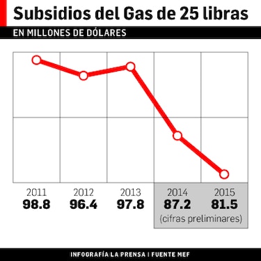 $81.5 millones en subsidio de gas de cocina