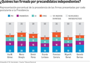 Partidos dejan sus marcas en candidatos independientes