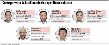 Sociedad civil, colectas y empresas donaron a los diputados independientes