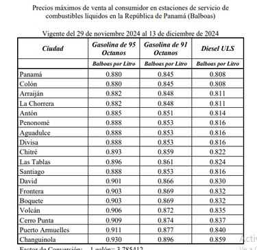 Los precios de los combustibles se mantendrán sin variación durante las próximas dos semanas