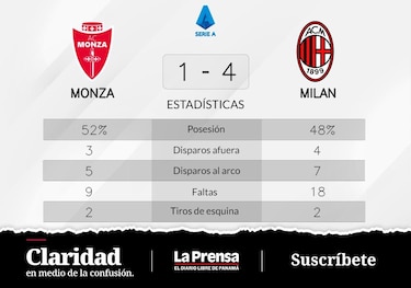 Milan vence ante Monza y sigue disfrutando de su racha ganadora
