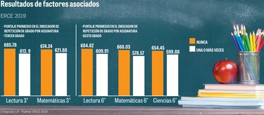 Repetición de grado no es efectiva para la recuperación académica