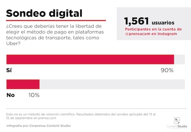 El 82% de los usuarios participantes prefieren la libertad de elegir el método de pago en las plataformas tecnológicas de transporte