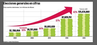 Las últimas seis elecciones generales han costado un total de $257.4 millones