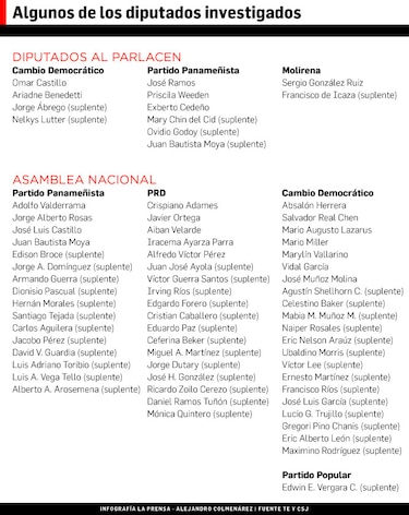 Diputados aún no reportan sus gastos de campaña