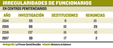 Cárceles, en la mira del Mingob