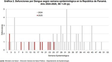 Dengue en Panamá: 10 muertes y las regiones más impactadas en 2025