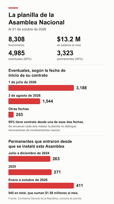 Planilla de la Asamblea Nacional tiene 8,308 funcionarios, según la Contraloría