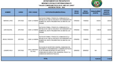 Diputados incrementan los viajes al extranjero