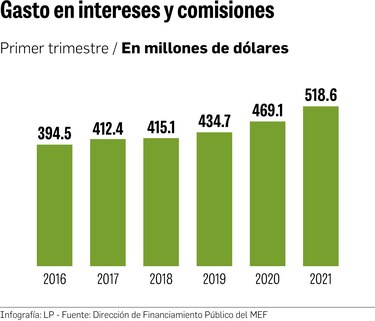 Deuda: $518 millones en intereses y comisiones