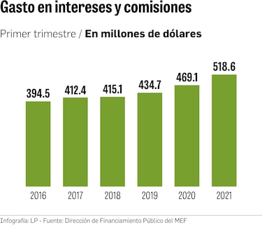 Deuda: $518 millones en intereses y comisiones