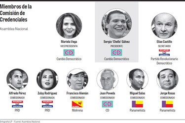 Credenciales, con más de 20 temas pendientes
