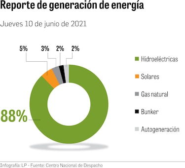 Las constantes lluvias impulsan la generación con hidroeléctricas