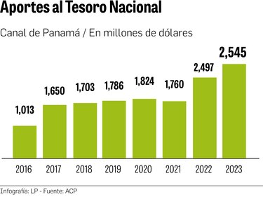 El Canal de Panamá no alcanza aún la previsión del plan maestro de la ampliación