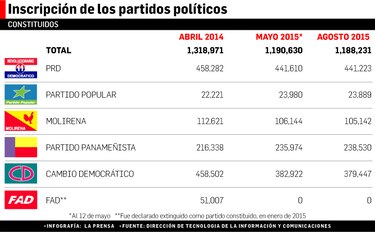 El partido Cambio Democrático pierde adherentes