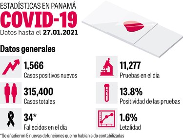 País promedia 41 defunciones diarias por la Covid-19 durante enero