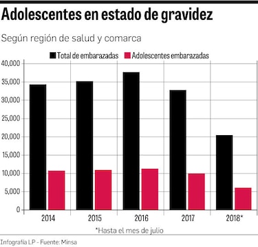 Minsa registra aumento en casos de embarazos precoces