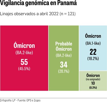 BA.2 de Ómicron: la subvariante de mayor circulación en Panamá