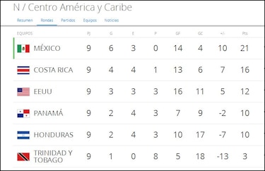 Costa Rica logra pase al Mundial y le da vida a Panamá