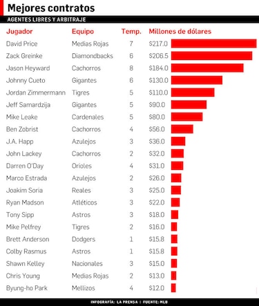 Un diciembre millonario para los jugadores de Grandes Ligas