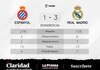 Decidida actuación de RCD Espanyol Barcelona: comparte el botín con Real Madrid
