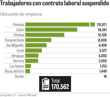 Más de 170 mil contratos laborales suspendidos por  unas 10 mil empresas 