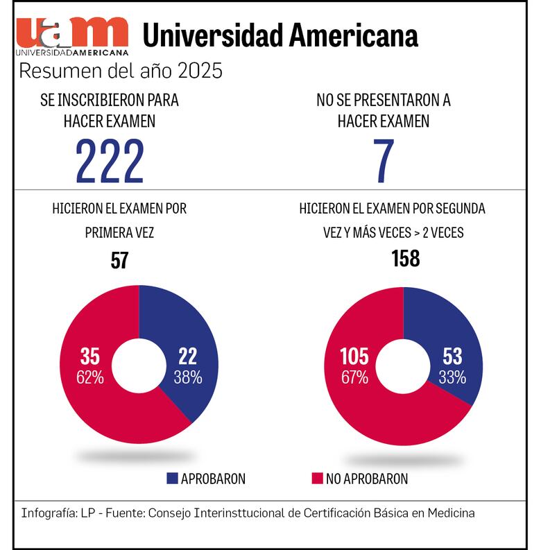 ¿Negocio de la medicina? Colegio Médico propone examen nacional para ingresar a la carrera