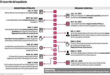 Tribunal da luz verde a pesquisas de Odebrecht