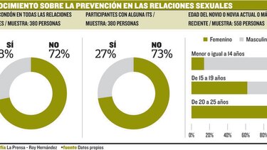 Gorgas revela ‘analfabetismo’ de jóvenes en sexualidad