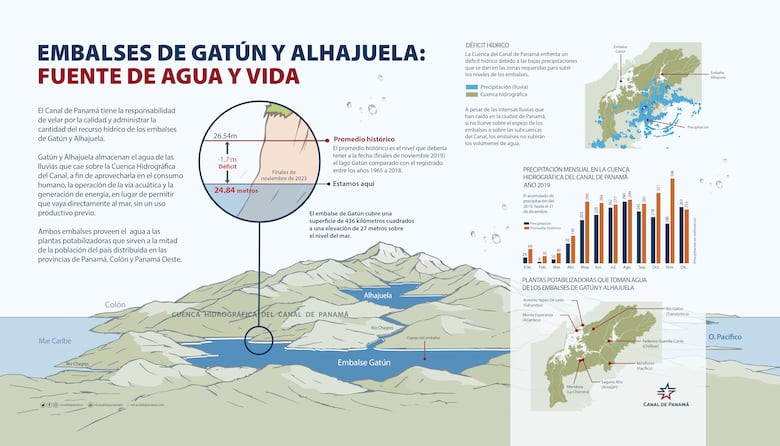 El Canal de Panamá terminó el 2023 con 30% menos de lluvia y sin nuevos reservorios a la vista