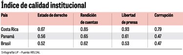Se desploma confianza en mayoría de instituciones
