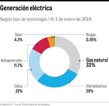 Gas natural suministra 33% de la generación eléctrica