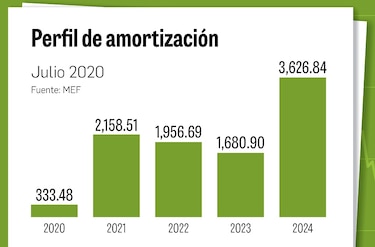 29% de la deuda pública vence en cuatro años