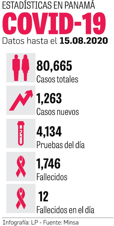 Panamá realiza 4,134 pruebas de Covid-19 en un día
